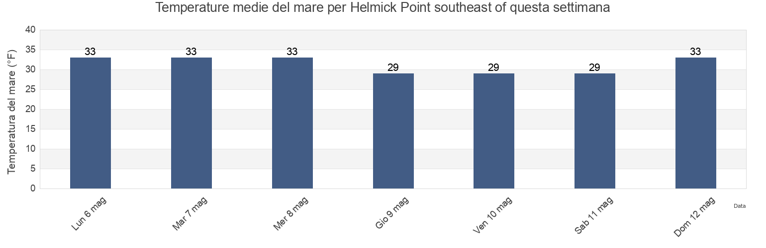 Temperature del mare per Helmick Point southeast of, Bethel Census Area, Alaska, United States questa settimana