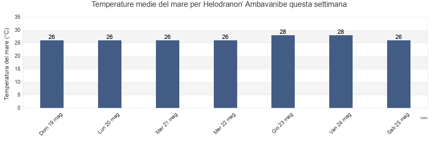 Temperature del mare per Helodranon’ Ambavanibe, Madagascar questa settimana