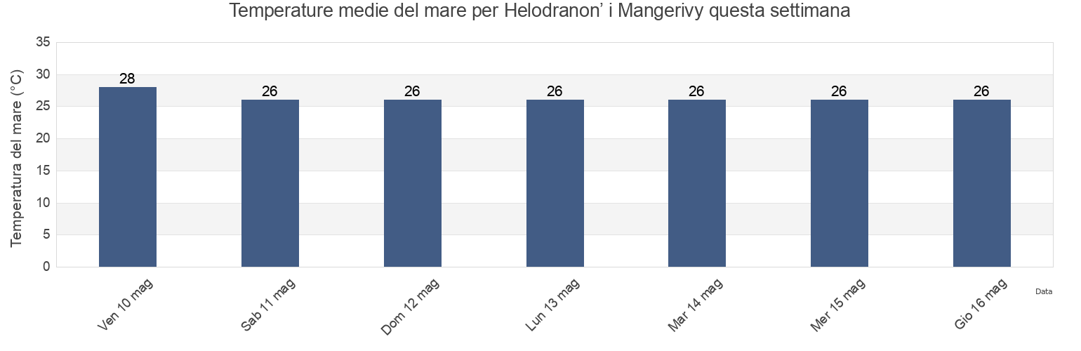 Temperature del mare per Helodranon’ i Mangerivy, Madagascar questa settimana