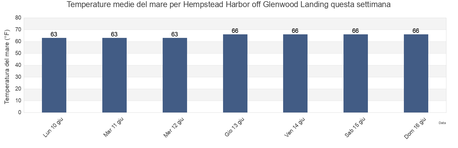 Temperature del mare per Hempstead Harbor off Glenwood Landing, Queens County, New York, United States questa settimana