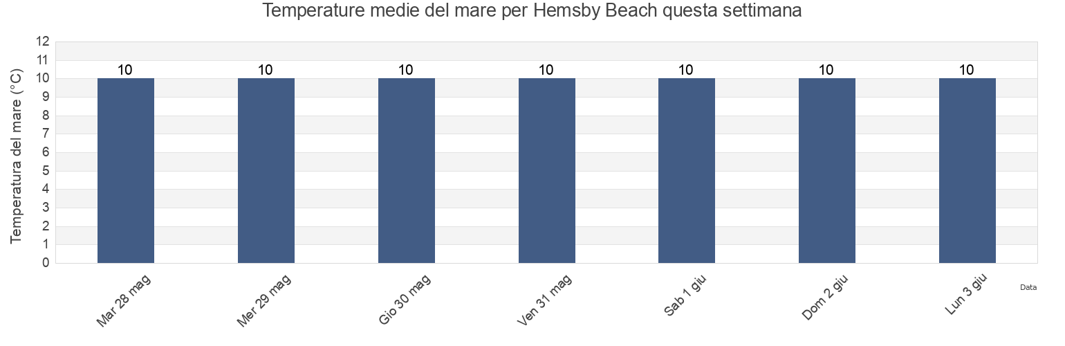 Temperature del mare per Hemsby Beach, Norfolk, England, United Kingdom questa settimana