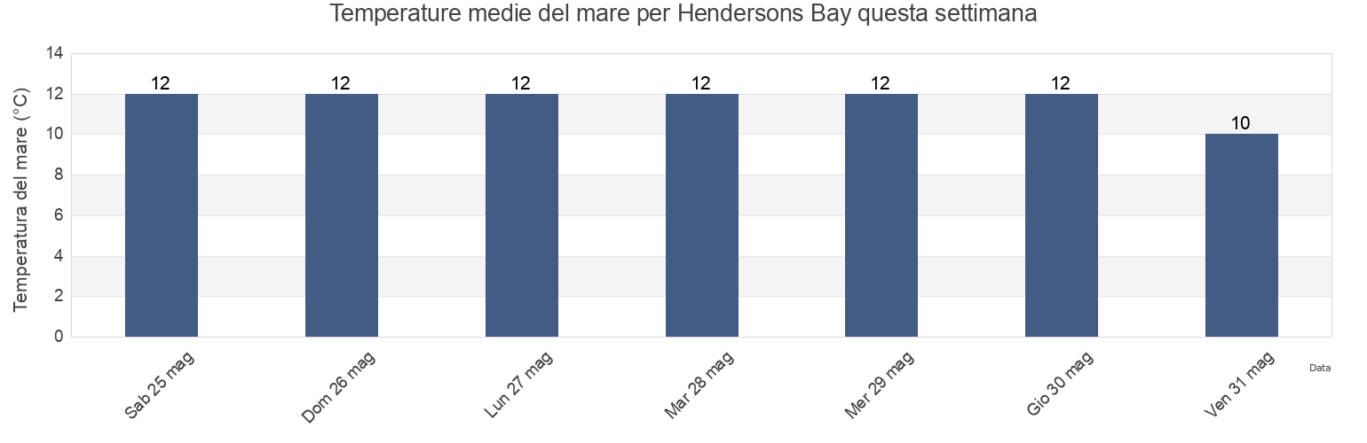 Temperature del mare per Hendersons Bay, Southland, New Zealand questa settimana