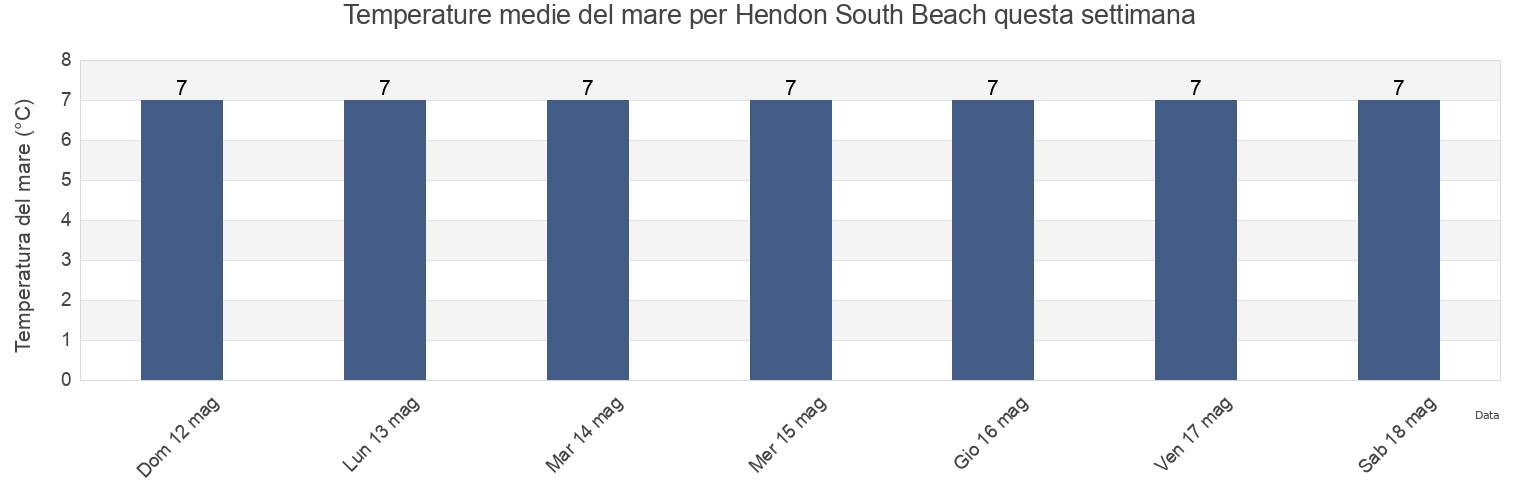 Temperature del mare per Hendon South Beach, Sunderland, England, United Kingdom questa settimana