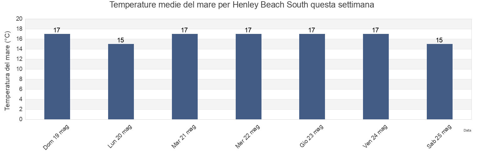 Temperature del mare per Henley Beach South, Charles Sturt, South Australia, Australia questa settimana