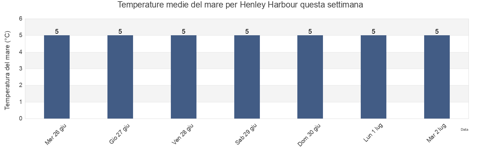 Temperature del mare per Henley Harbour, Côte-Nord, Quebec, Canada questa settimana