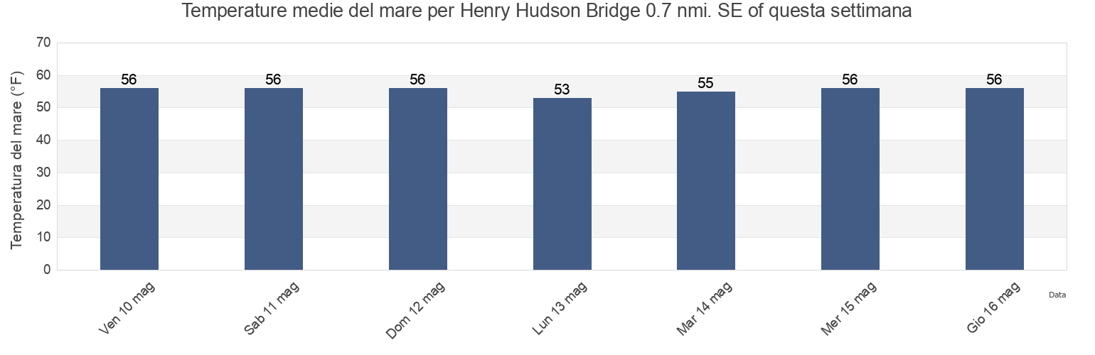 Temperature del mare per Henry Hudson Bridge 0.7 nmi. SE of, Bronx County, New York, United States questa settimana
