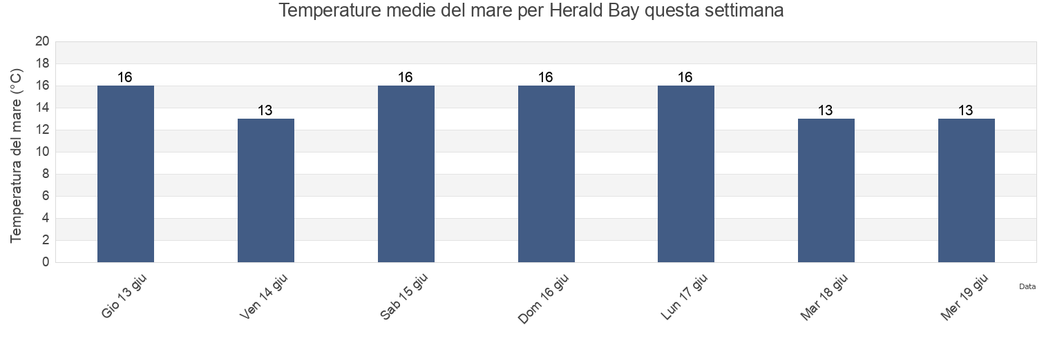 Temperature del mare per Herald Bay, Auckland, New Zealand questa settimana