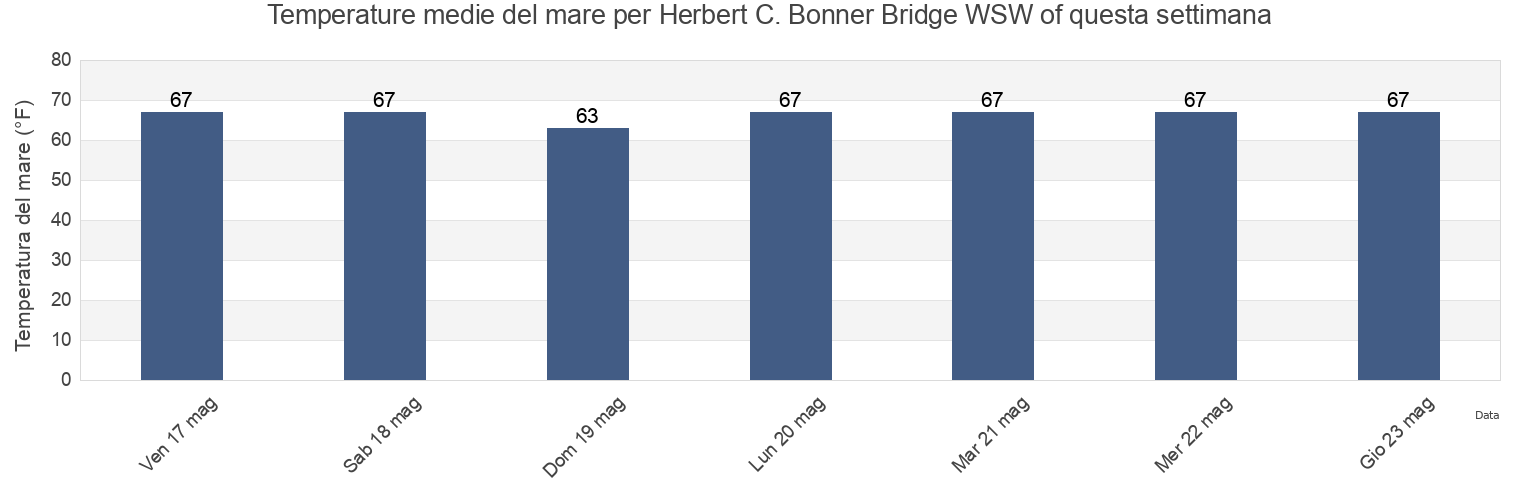 Temperature del mare per Herbert C. Bonner Bridge WSW of, Dare County, North Carolina, United States questa settimana