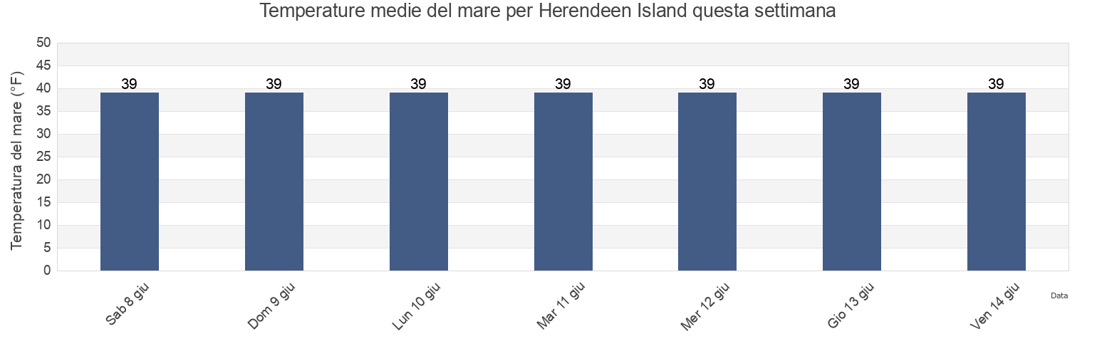 Temperature del mare per Herendeen Island, Aleutians East Borough, Alaska, United States questa settimana