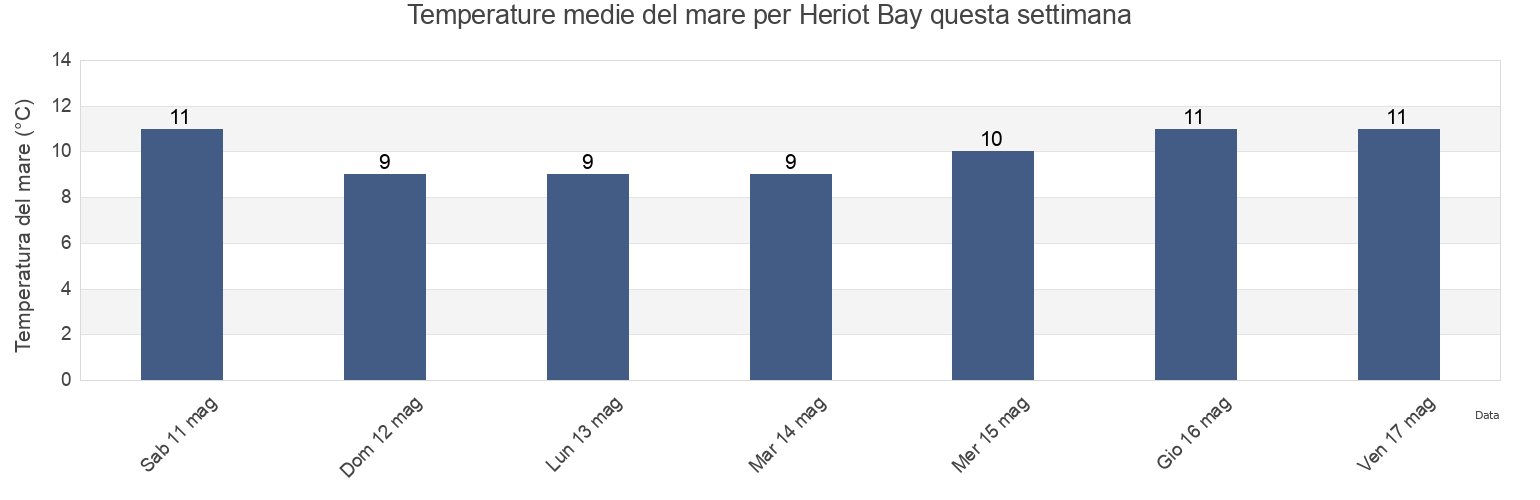 Temperature del mare per Heriot Bay, Comox Valley Regional District, British Columbia, Canada questa settimana