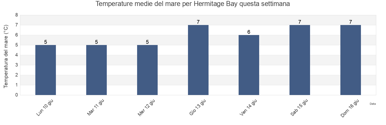 Temperature del mare per Hermitage Bay, Newfoundland and Labrador, Canada questa settimana