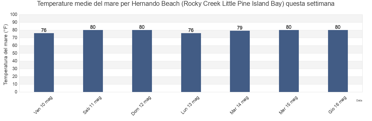Temperature del mare per Hernando Beach (Rocky Creek Little Pine Island Bay), Hernando County, Florida, United States questa settimana