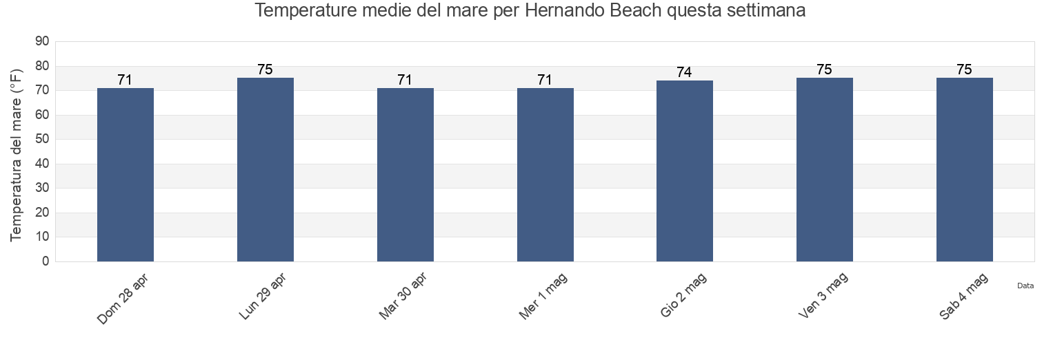 Temperature del mare per Hernando Beach, Hernando County, Florida, United States questa settimana