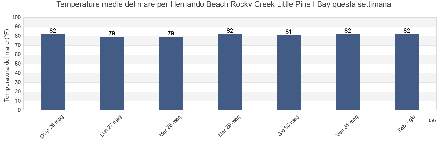 Temperature del mare per Hernando Beach Rocky Creek Little Pine I Bay, Hernando County, Florida, United States questa settimana