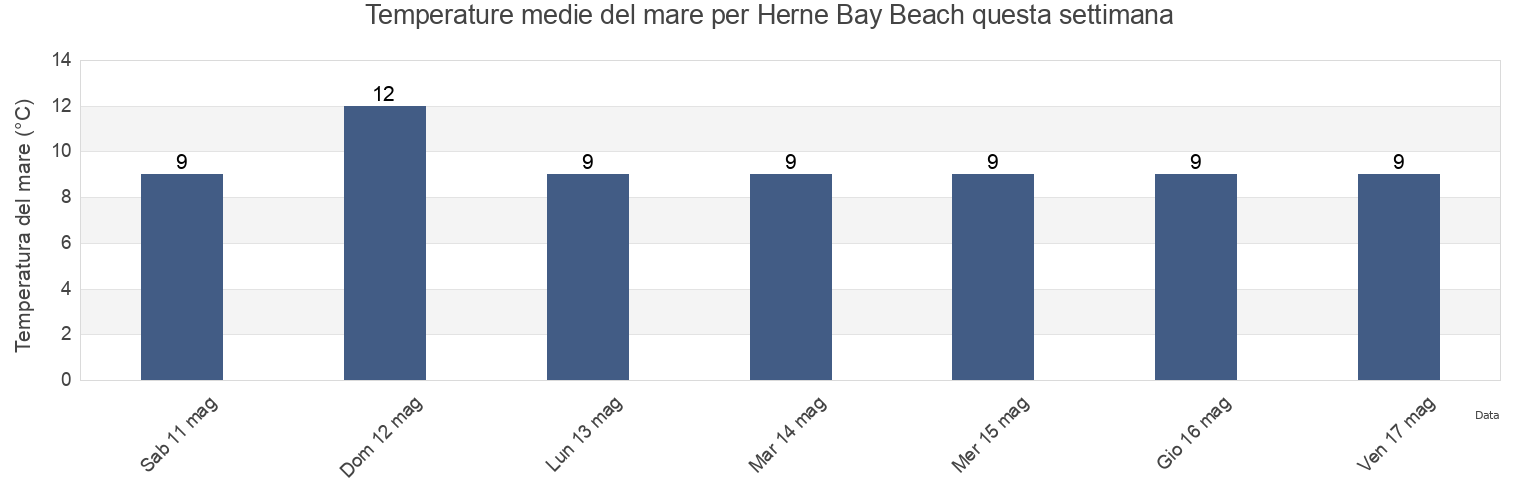 Temperature del mare per Herne Bay Beach, Southend-on-Sea, England, United Kingdom questa settimana