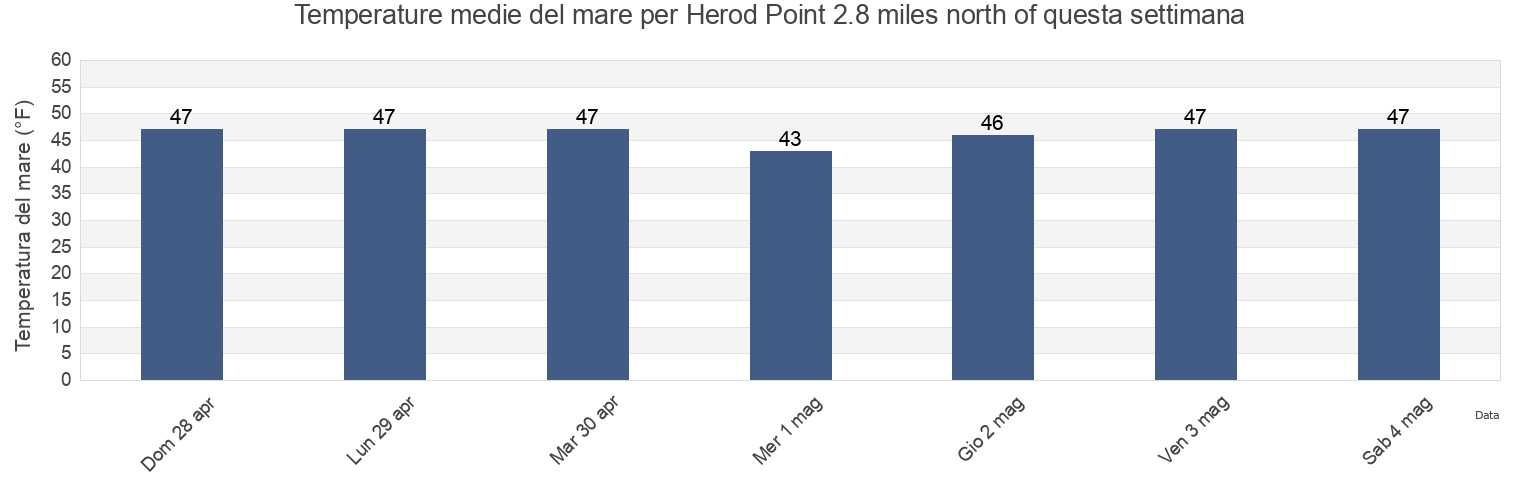 Temperature del mare per Herod Point 2.8 miles north of, Suffolk County, New York, United States questa settimana