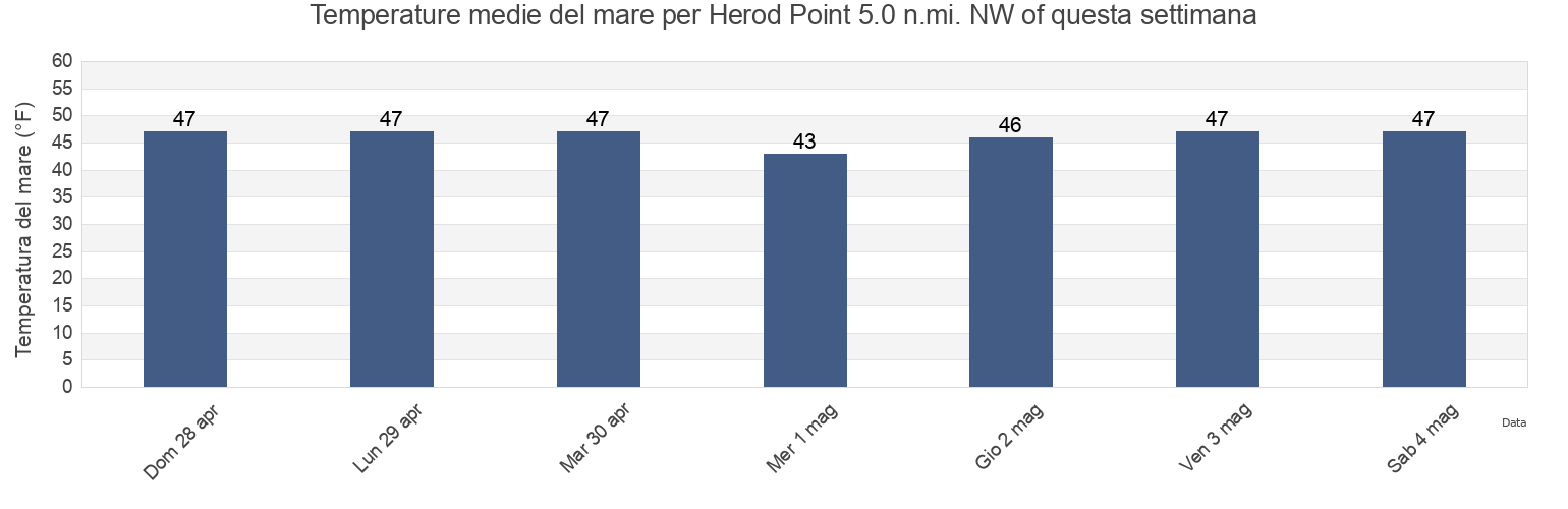 Temperature del mare per Herod Point 5.0 n.mi. NW of, Suffolk County, New York, United States questa settimana