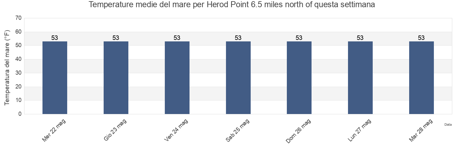 Temperature del mare per Herod Point 6.5 miles north of, Suffolk County, New York, United States questa settimana