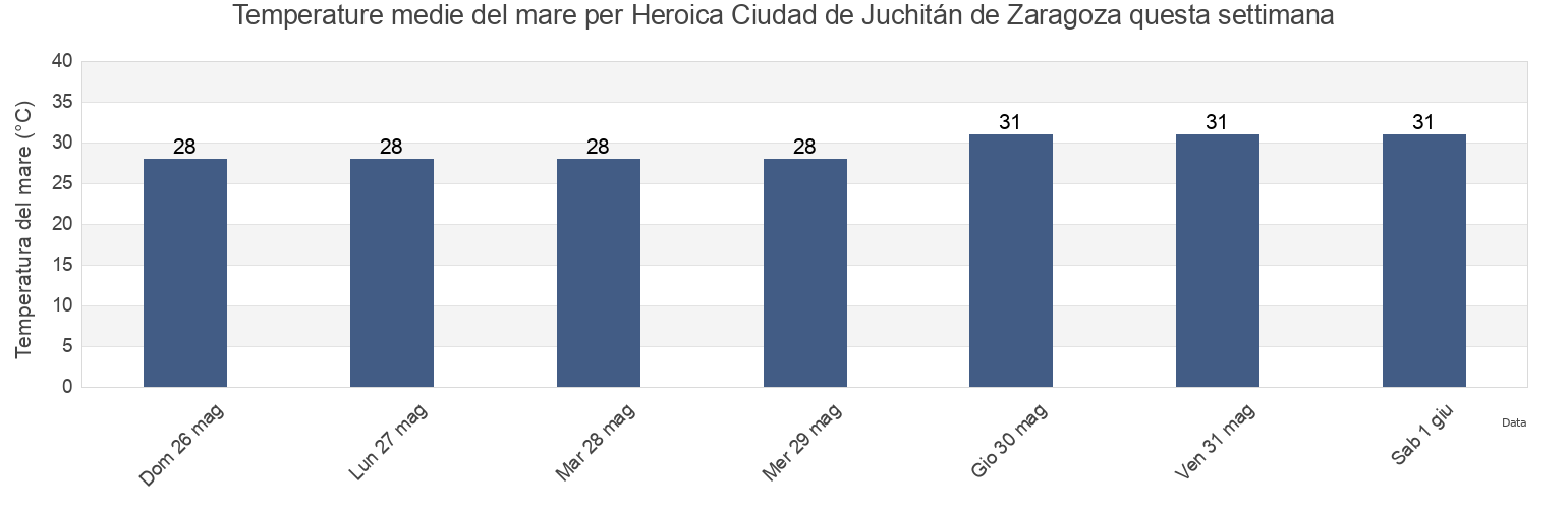 Temperature del mare per Heroica Ciudad de Juchitán de Zaragoza, Oaxaca, Mexico questa settimana