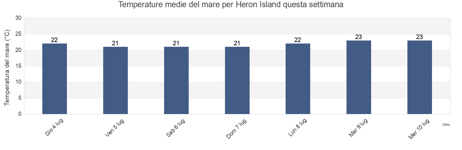 Temperature del mare per Heron Island, Gladstone, Queensland, Australia questa settimana