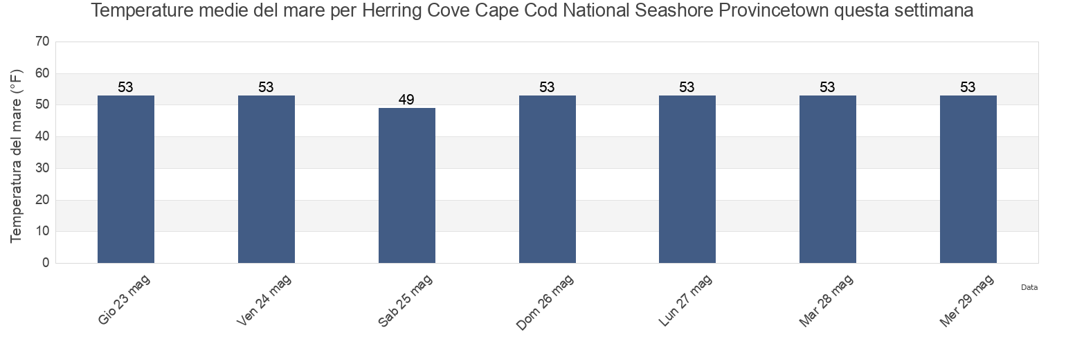 Temperature del mare per Herring Cove Cape Cod National Seashore Provincetown, Barnstable County, Massachusetts, United States questa settimana