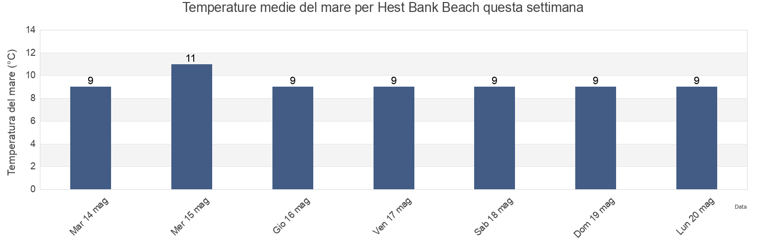 Temperature del mare per Hest Bank Beach, Blackpool, England, United Kingdom questa settimana