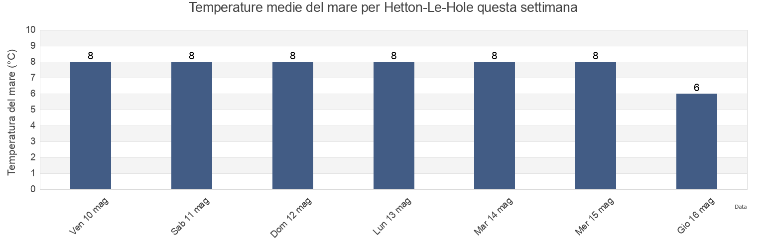 Temperature del mare per Hetton-Le-Hole, Sunderland, England, United Kingdom questa settimana