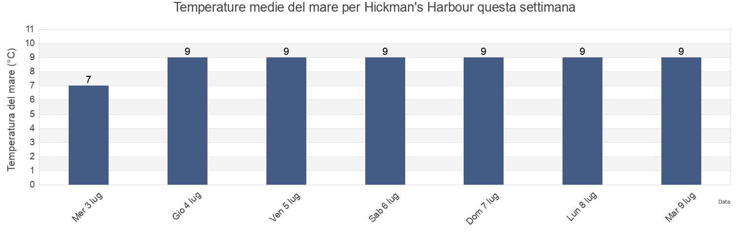 Temperature del mare per Hickman's Harbour, Victoria County, Nova Scotia, Canada questa settimana