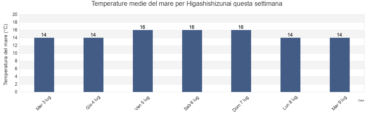 Temperature del mare per Higashishizunai, Hidaka-gun, Hokkaido, Japan questa settimana