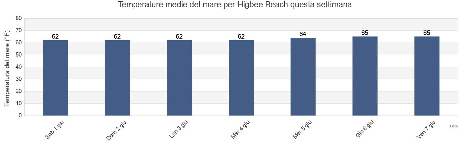 Temperature del mare per Higbee Beach, Cape May County, New Jersey, United States questa settimana