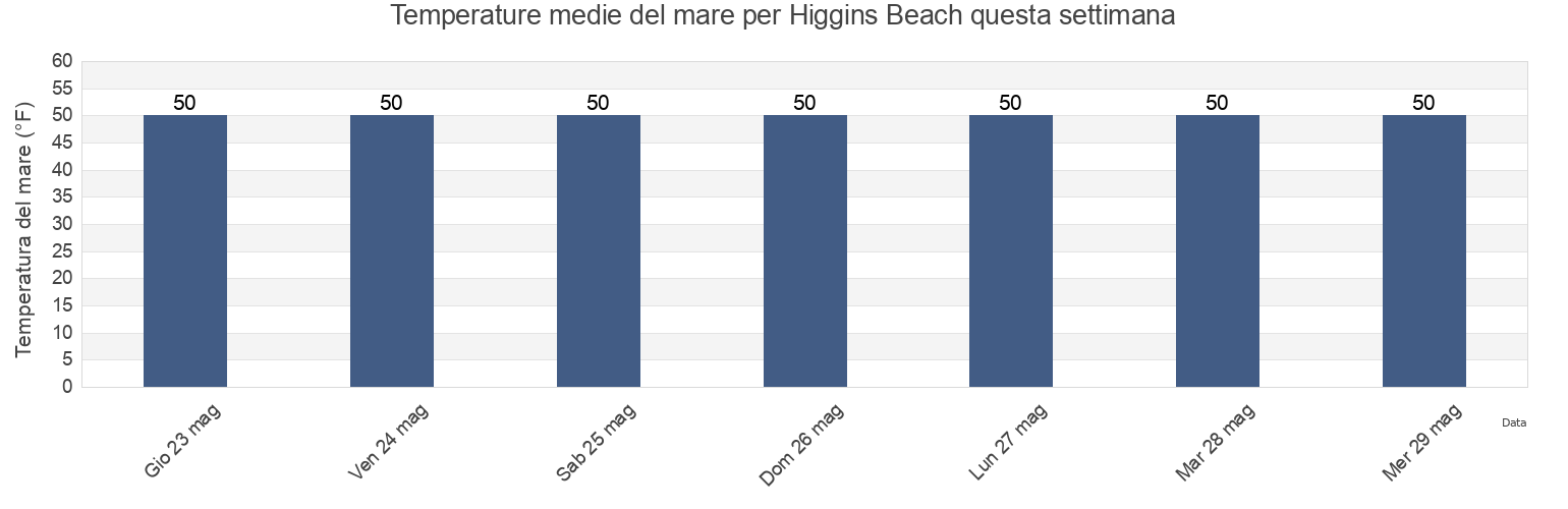 Temperature del mare per Higgins Beach, Cumberland County, Maine, United States questa settimana