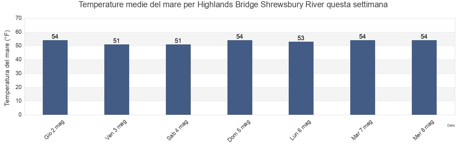 Temperature del mare per Highlands Bridge Shrewsbury River, Monmouth County, New Jersey, United States questa settimana