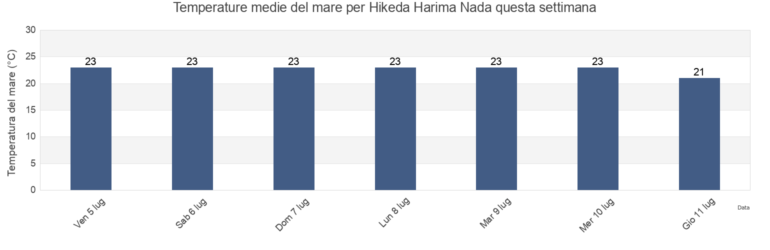 Temperature del mare per Hikeda Harima Nada, Higashikagawa Shi, Kagawa, Japan questa settimana