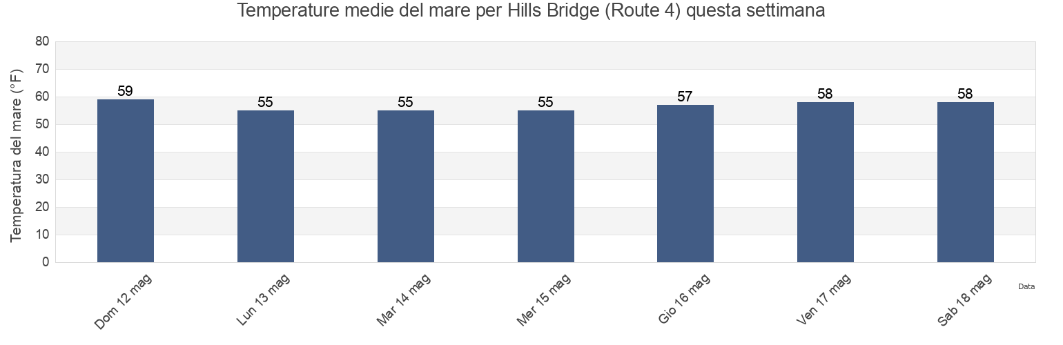 Temperature del mare per Hills Bridge (Route 4), Prince George's County, Maryland, United States questa settimana