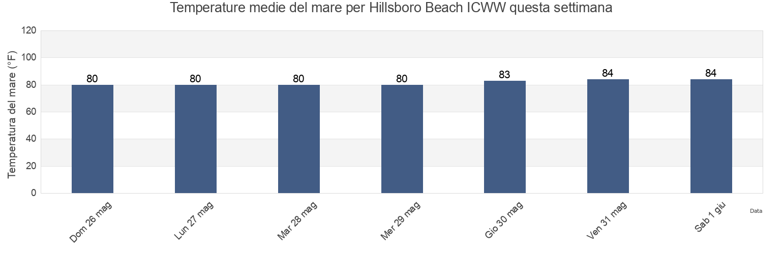 Temperature del mare per Hillsboro Beach ICWW, Broward County, Florida, United States questa settimana