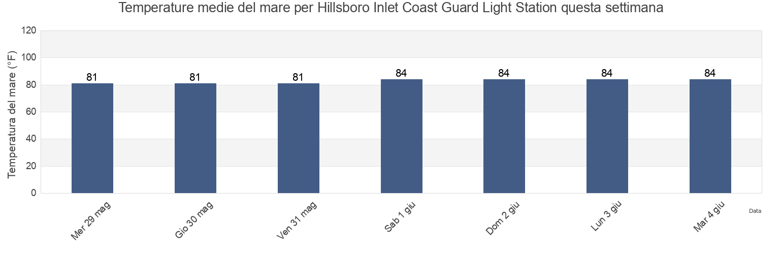 Temperature del mare per Hillsboro Inlet Coast Guard Light Station, Broward County, Florida, United States questa settimana
