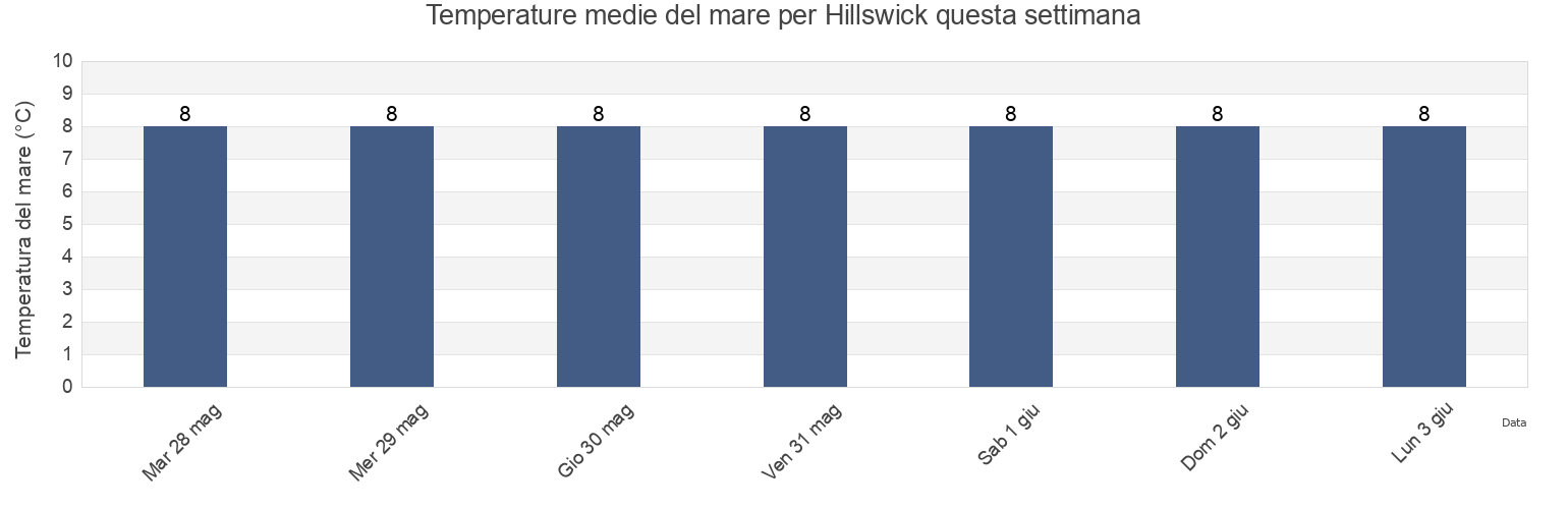 Temperature del mare per Hillswick, Shetland Islands, Scotland, United Kingdom questa settimana