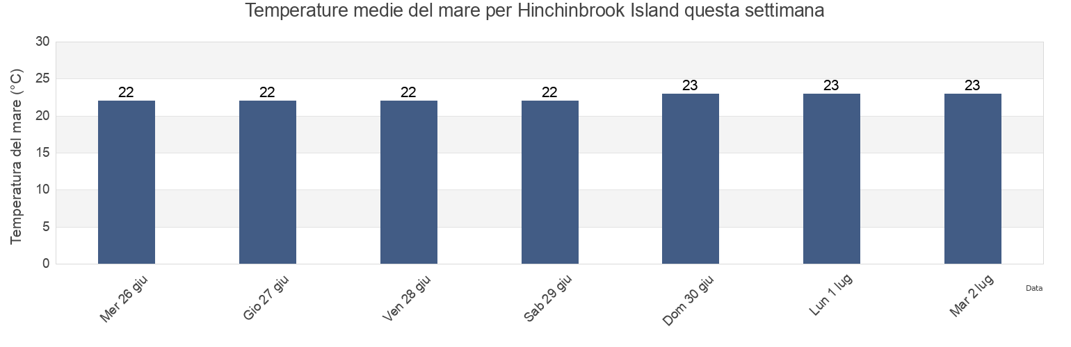 Temperature del mare per Hinchinbrook Island, Cassowary Coast, Queensland, Australia questa settimana