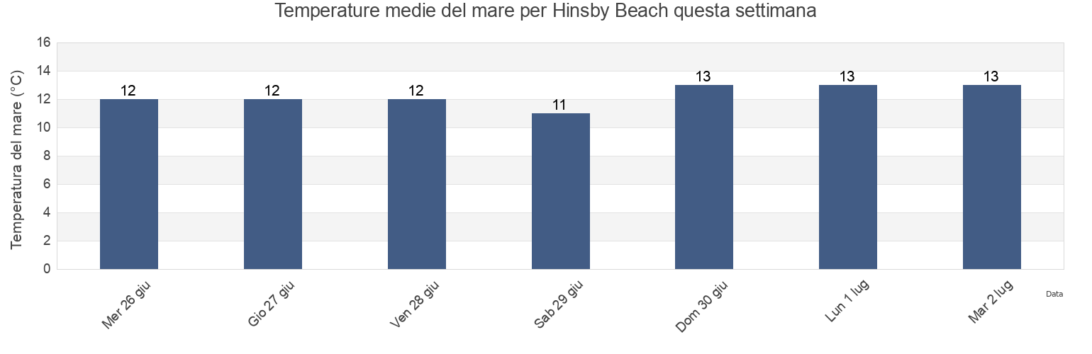 Temperature del mare per Hinsby Beach, Kingborough, Tasmania, Australia questa settimana