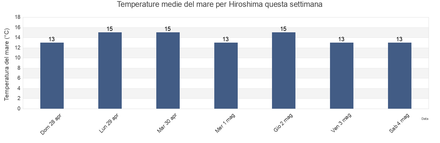 Temperature del mare per Hiroshima, Hiroshima-shi, Hiroshima, Japan questa settimana