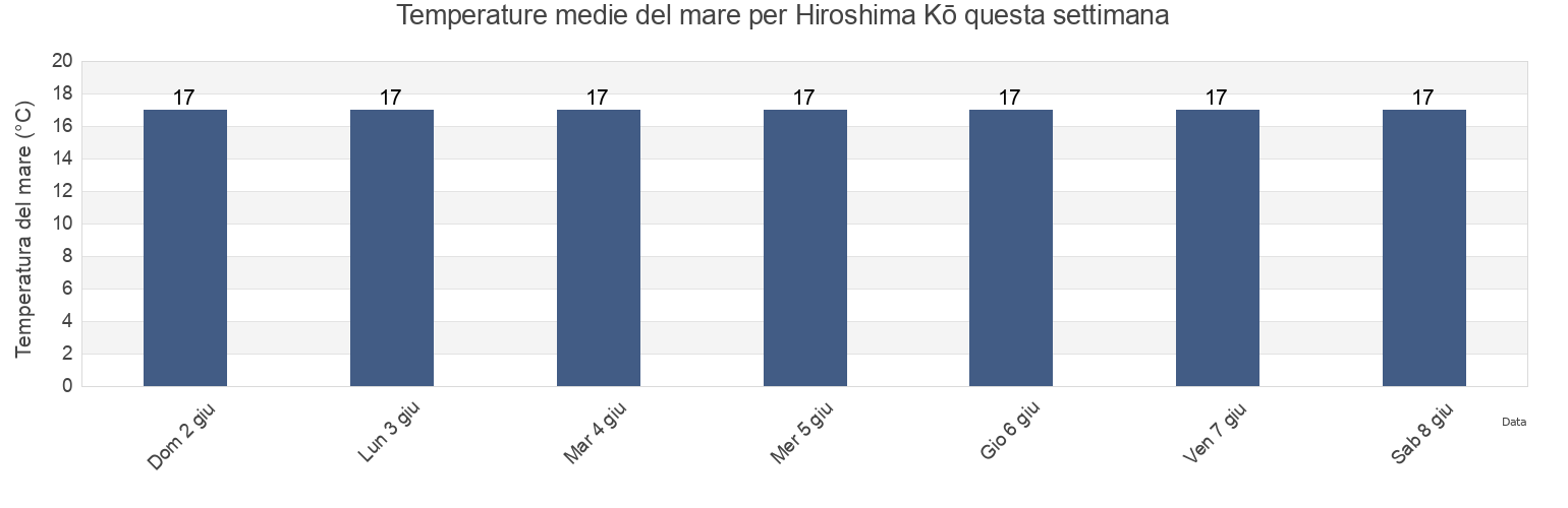 Temperature del mare per Hiroshima Kō, Hiroshima, Japan questa settimana
