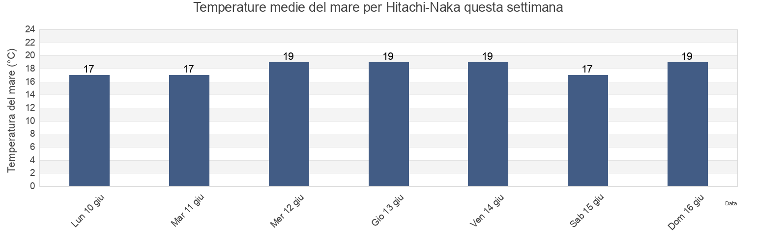 Temperature del mare per Hitachi-Naka, Hitachinaka-shi, Ibaraki, Japan questa settimana