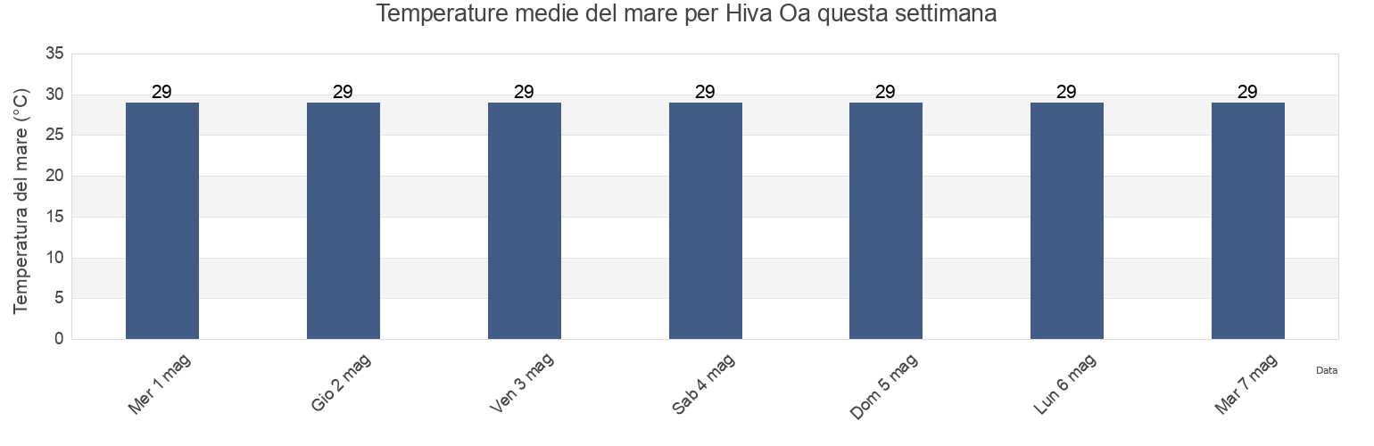 Temperature del mare per Hiva Oa, Hiva-Oa, Îles Marquises, French Polynesia questa settimana