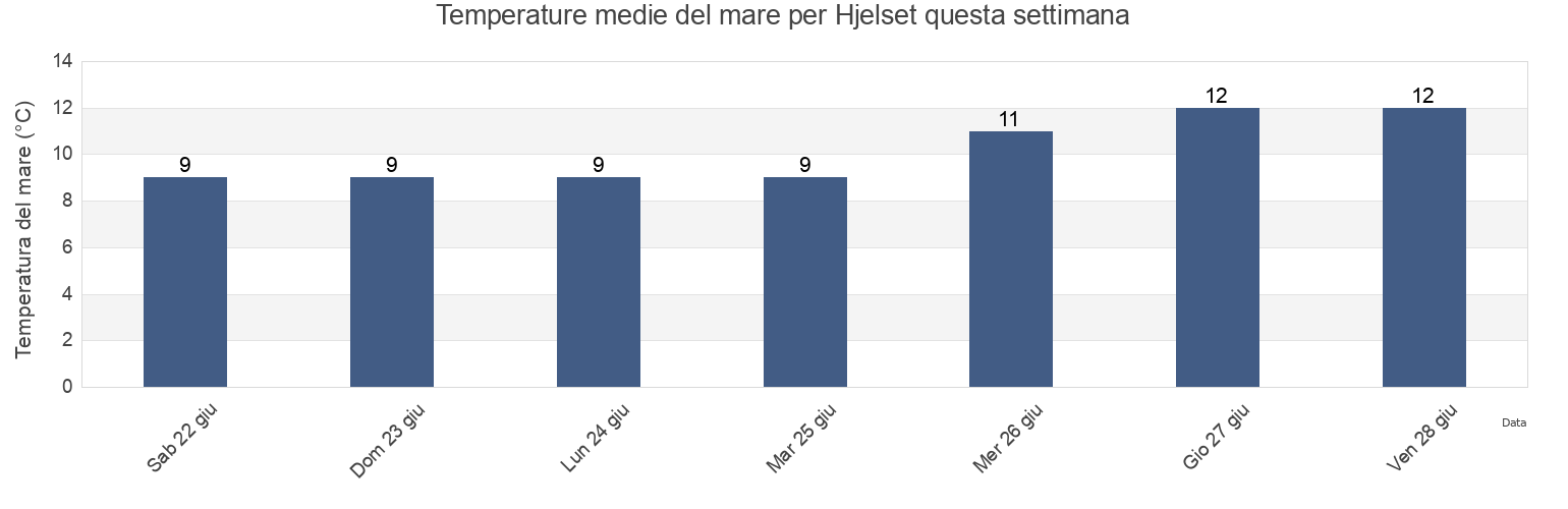 Temperature del mare per Hjelset, Molde, Møre og Romsdal, Norway questa settimana