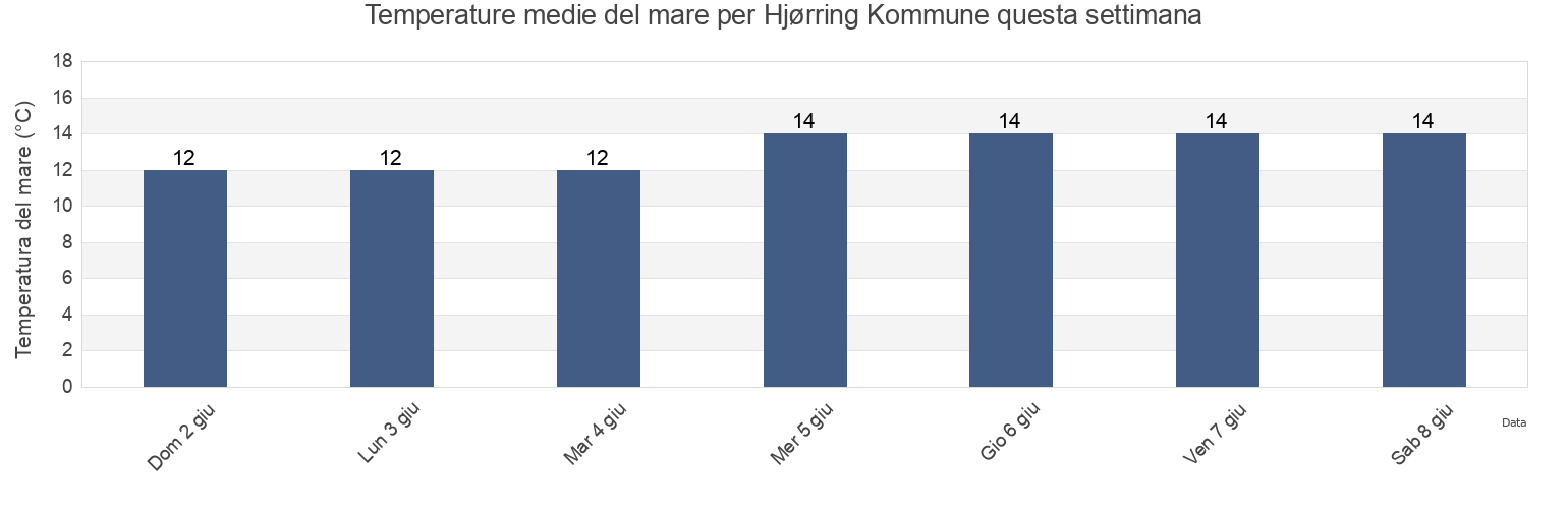 Temperature del mare per Hjørring Kommune, North Denmark, Denmark questa settimana