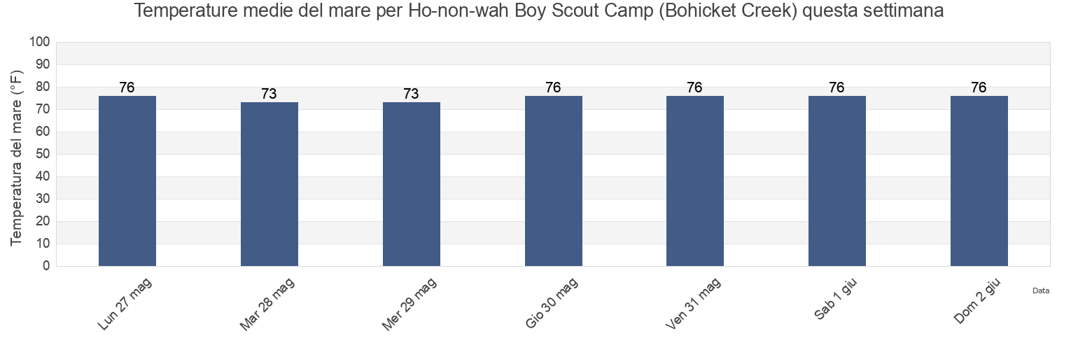 Temperature del mare per Ho-non-wah Boy Scout Camp (Bohicket Creek), Charleston County, South Carolina, United States questa settimana