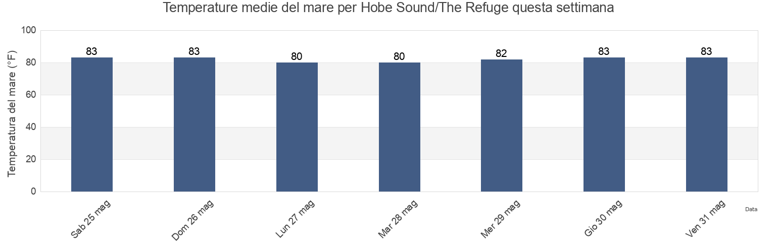 Temperature del mare per Hobe Sound/The Refuge, Martin County, Florida, United States questa settimana