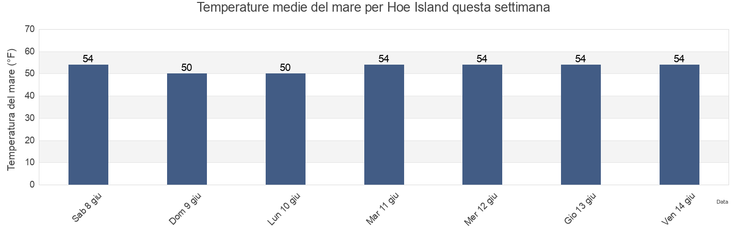 Temperature del mare per Hoe Island, Lincoln County, Maine, United States questa settimana