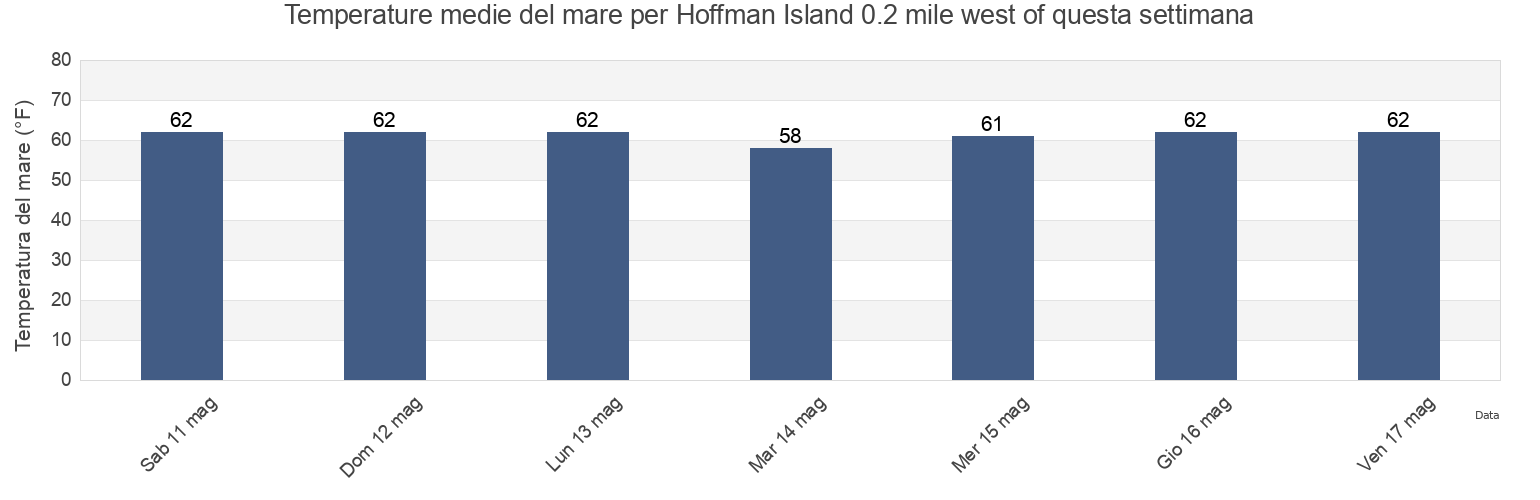 Temperature del mare per Hoffman Island 0.2 mile west of, Richmond County, New York, United States questa settimana