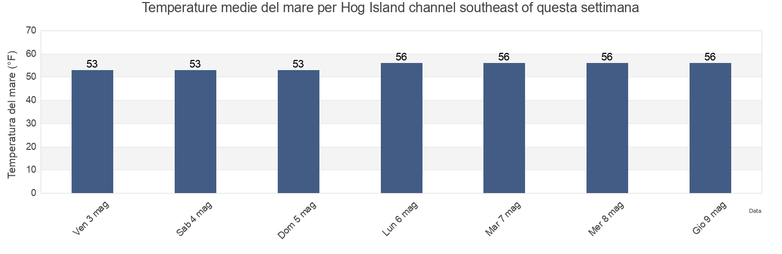 Temperature del mare per Hog Island channel southeast of, Delaware County, Pennsylvania, United States questa settimana